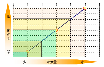 含水比に対応した配合試験（イメージ）