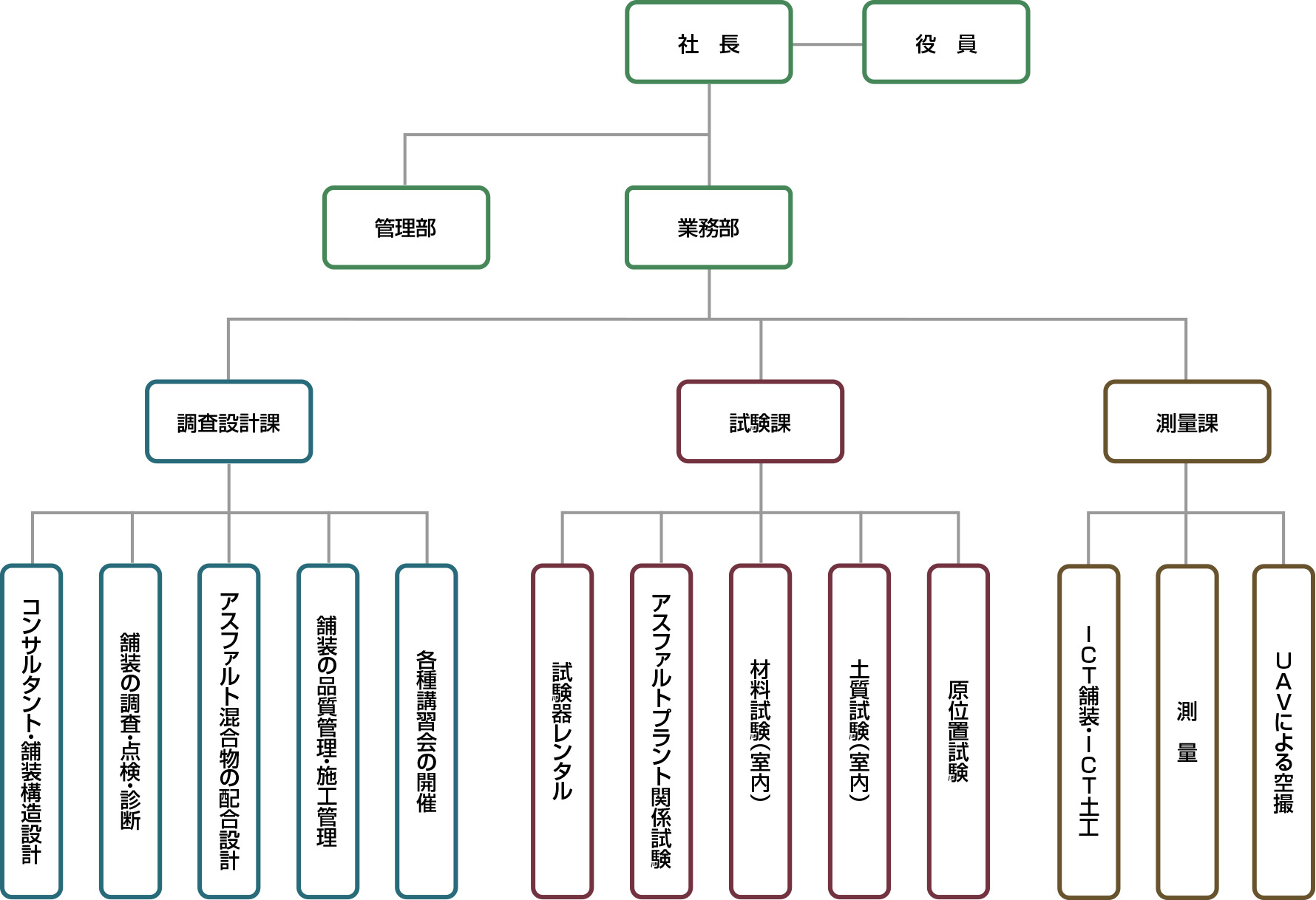 組織図